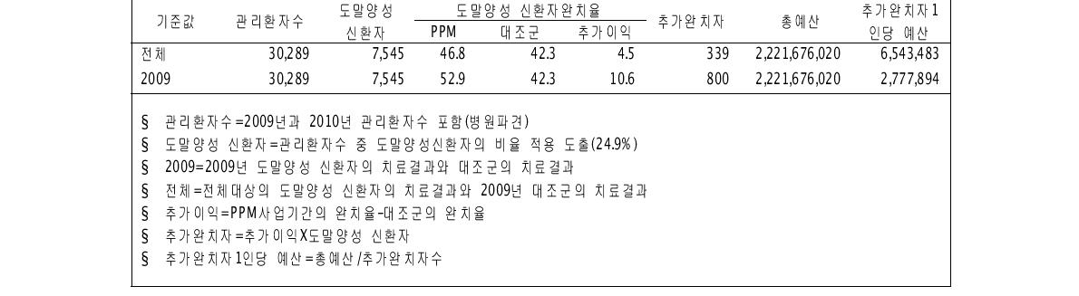 증가된 이익당 소요된 예산 단위:원