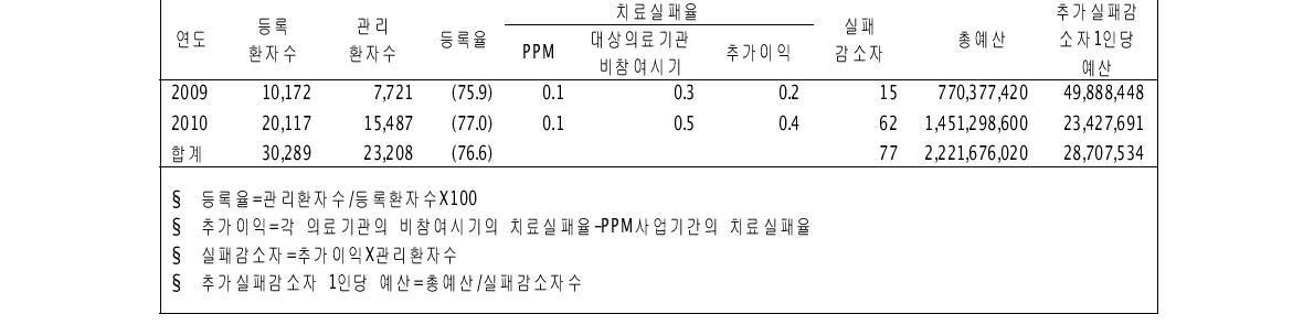 증가된 이익당 소요된 예산 단위:원