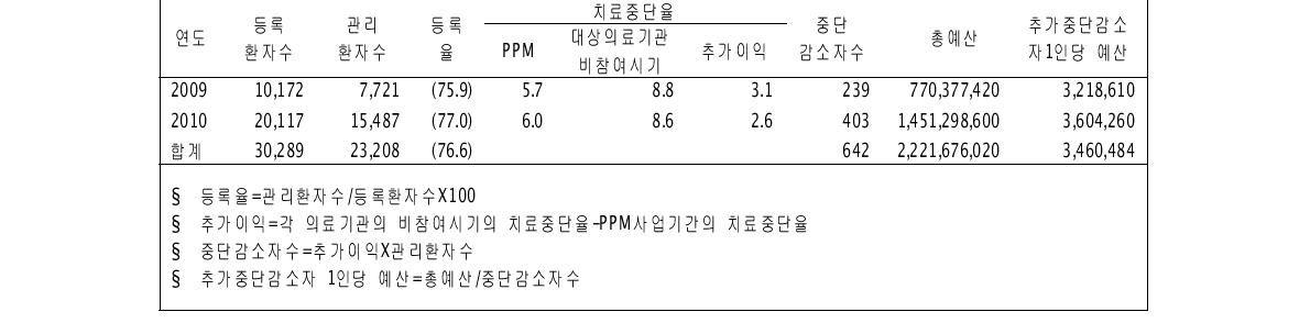 증가된 이익당 소요된 예산 단위:원