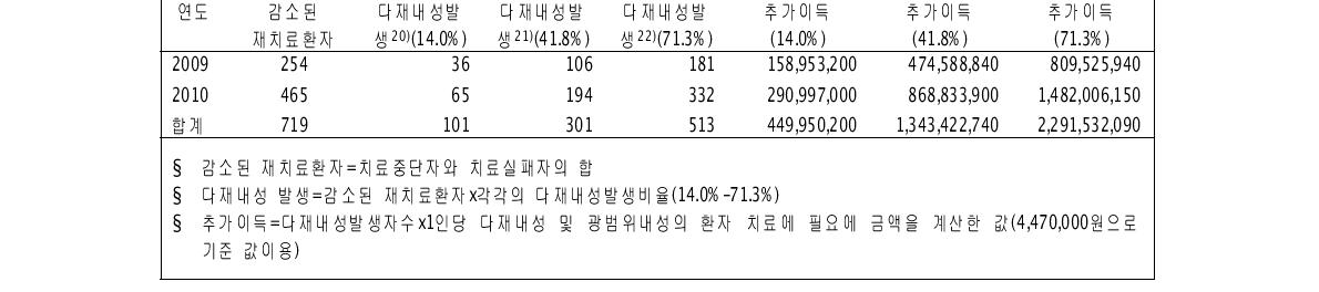 감소된 재치료환자의 다재내성 발생률에 따른 추가이득 단위:원