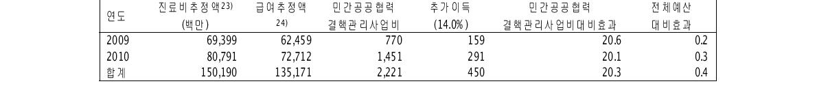 감소된 재치료환자의 추가이득과 진료비 총액과의 관련성