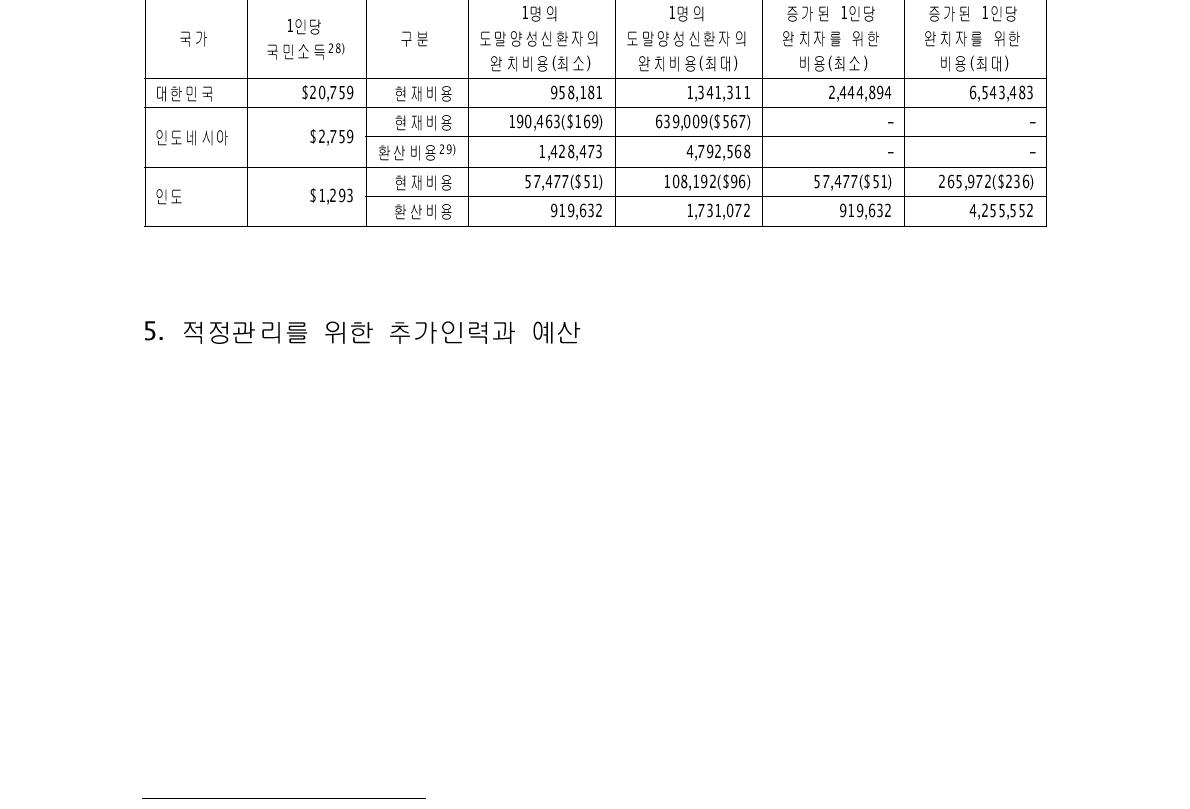 국외사업에서의 일인당 완치자를 위한 비용 단위:원