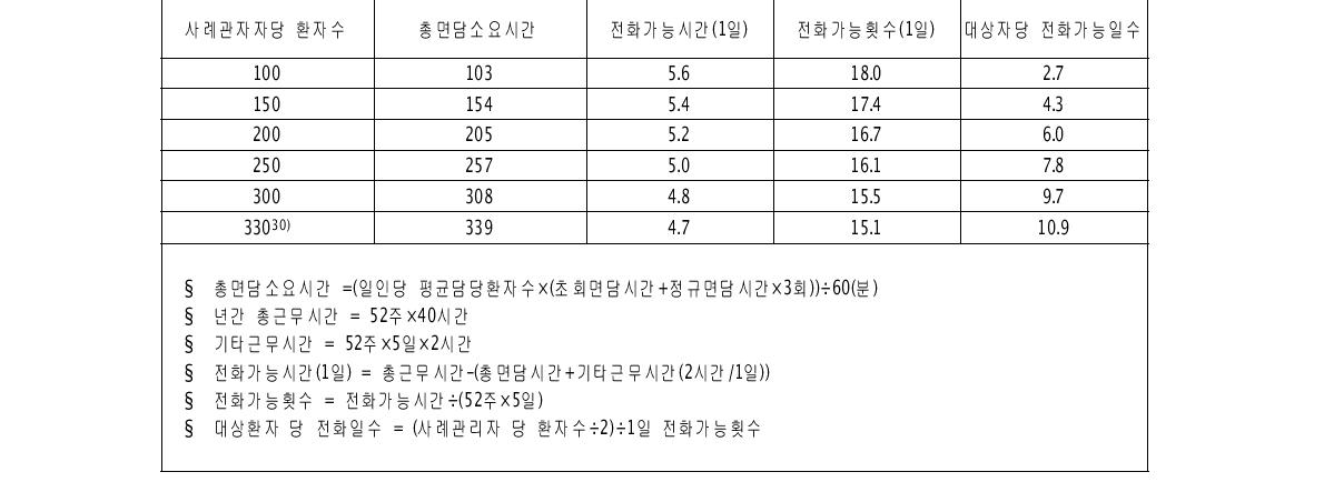 적정관리를 위한 사례관리자 필요