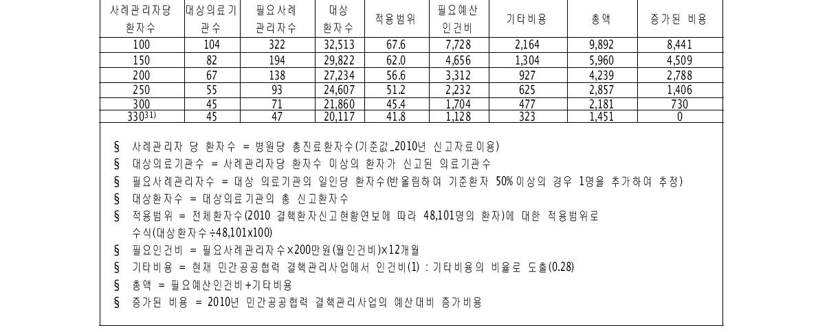 적정관리를 위한 사례관리자 필요와 추가비용 단위:백만