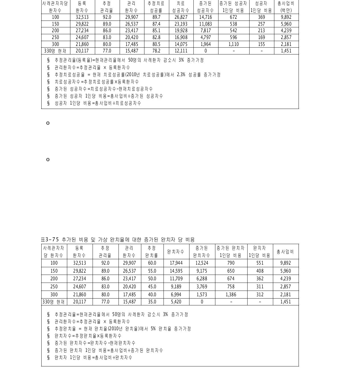 추가된 비용 및 가상 성공률에 대한 증가된 성공자 당 비용 단위:천원