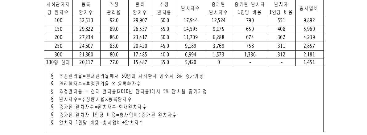 추가된 비용 및 가상 완치율에 대한 증가된 완치자 당 비용