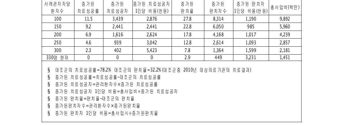 가상 완치율 및 치료성공률의 대조군 대비 증가된 효과 당 비용 단위:천원