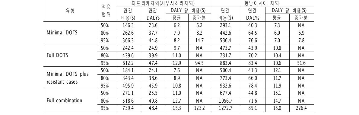 민간공공협력사업 유형별 치료결과(Christopher Dye, BMJ 2005)