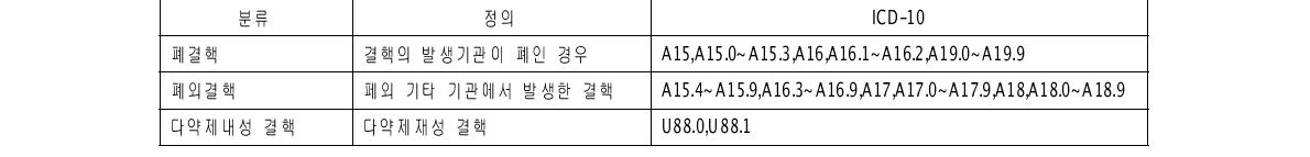 결핵관리사업의 효과평가를 위한 질병특성에 대한 변수정의