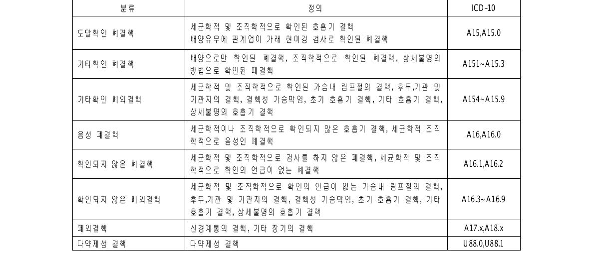 결핵관리사업의 효과평가를 위한 질병특성의 세부 분류 및 정의