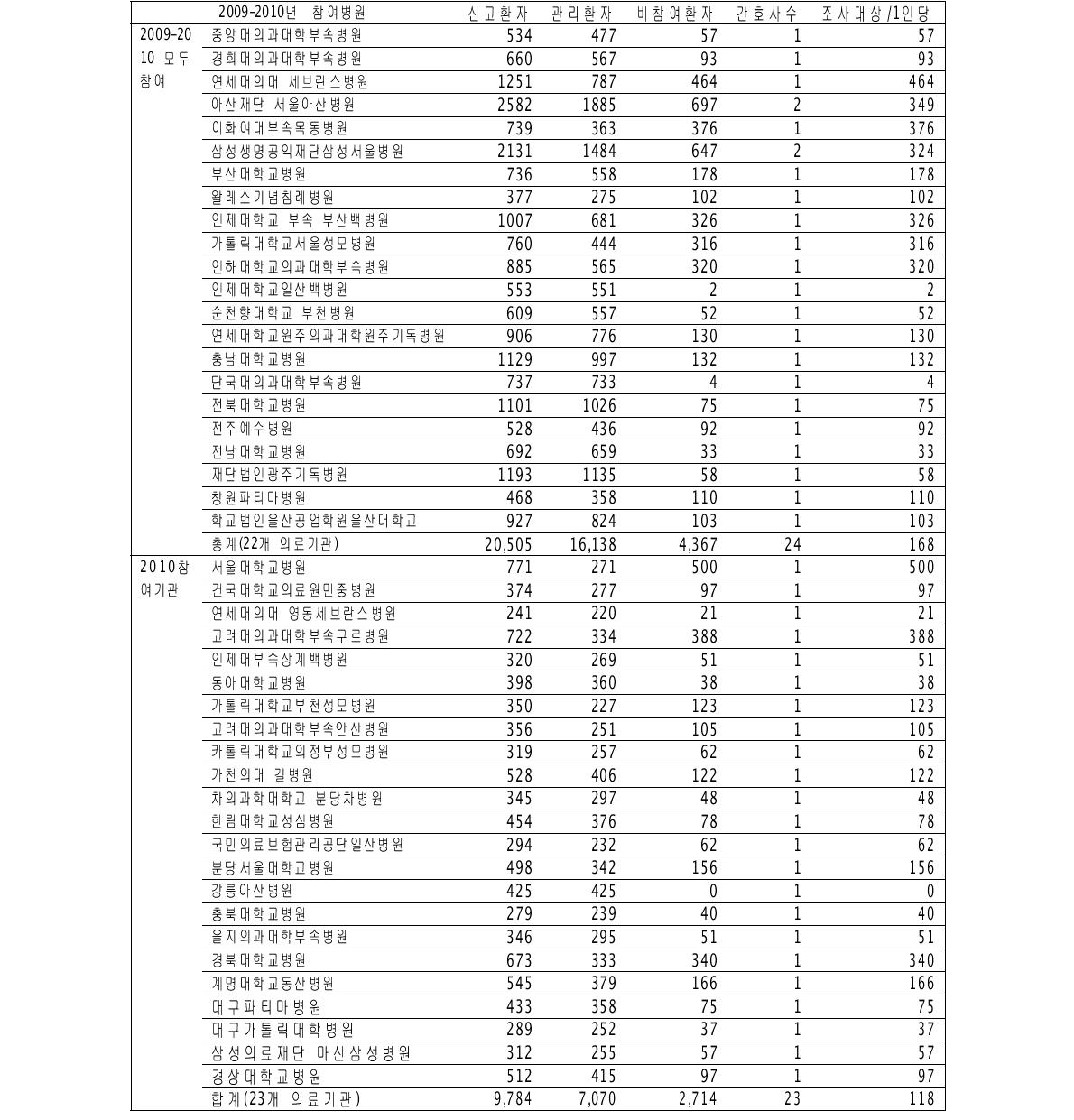 2009년-2010년 참여기관 비참여환자의 조사대상선정