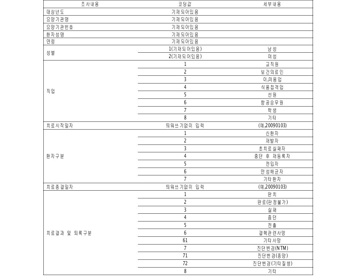 사례관리자를 통한 대조군 조사내용