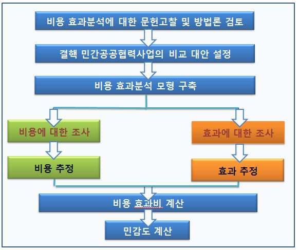 그림2-2 민간공공협력 결핵관리사업 경제성 평가 개요