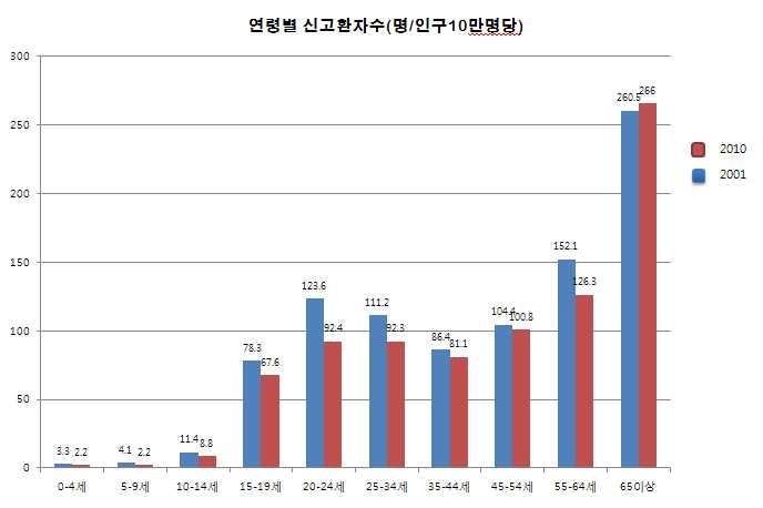 그림3-3 연령별 신고결핵환자수(2001년, 2010년)