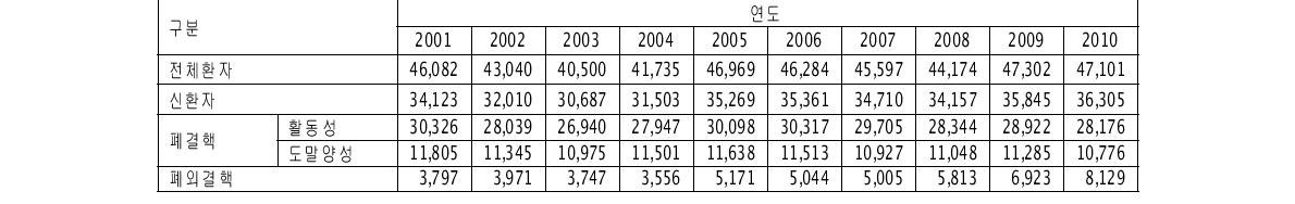 2001-2010년 신고결핵신화자수