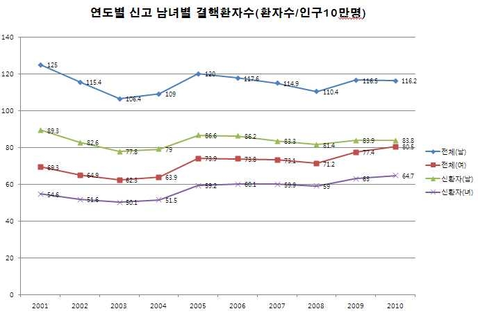 그림3-2 연도별 남녀별 신고결핵환자수