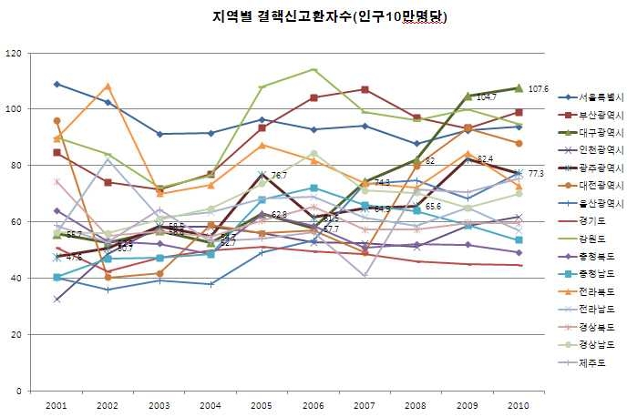 그림3-5 지역별 연도별 신고결핵환자수(인구10만명)