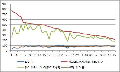 그림3-6 사례관리자1인당 전체환자수와 참여율의 관련성