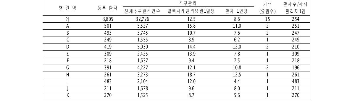 2007년 민간공공혁핵관리 시범사업의 사업수행 실적