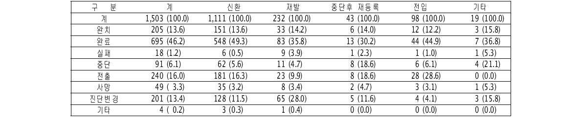 2007년 민간공공결핵시범사업의 치료결과