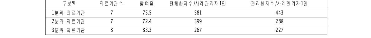 사례관리자1인당 전체환자수 대비 참여율의 관련성