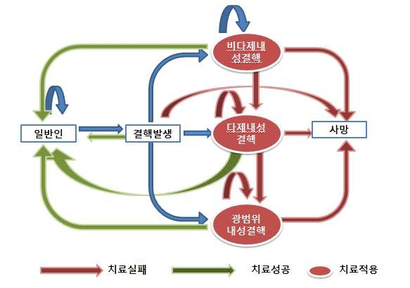 그림3-7 경제성분석을 위한 모형설정