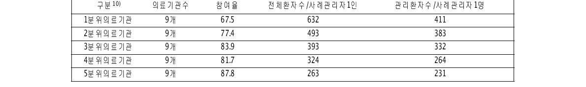 사례관리자1인당 전체환자수 대비 참여율의 관련성