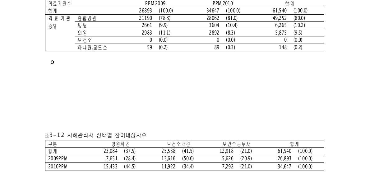 의료기관 종별 참여대상자수