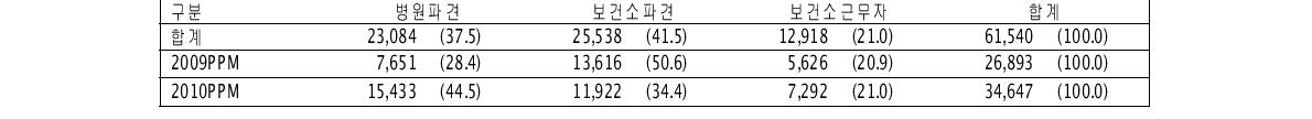 사례관리자 상태별 참여대상자수