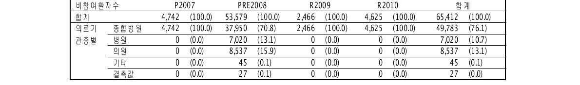 비참여의료기관의 의료기관 종별 대상 환자수