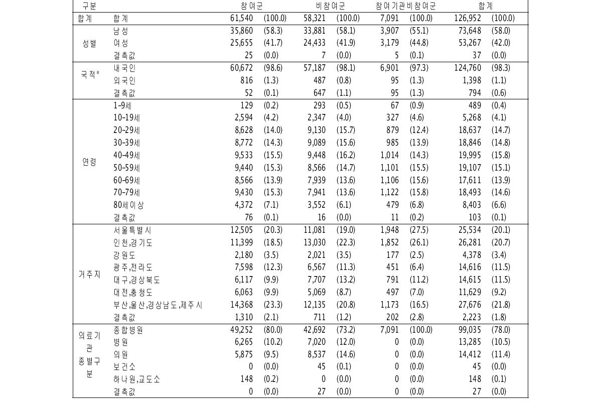 전체참여대상군의 일반적 특성(명(%))