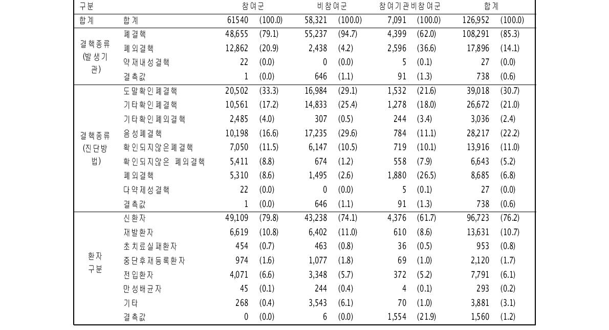 전체참여대상군의 결핵관련 질병 특성(명(%))