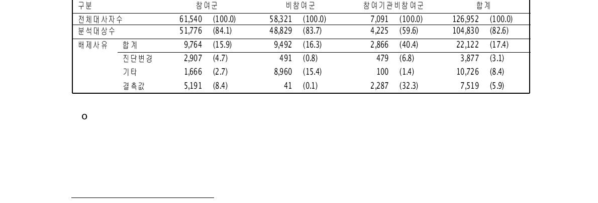 치료효과평가를 위한 대상자 배제사유