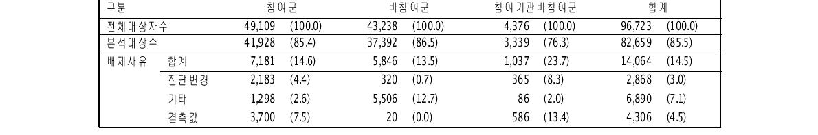 치료효과평가를 위한 신환자 중 배제사유