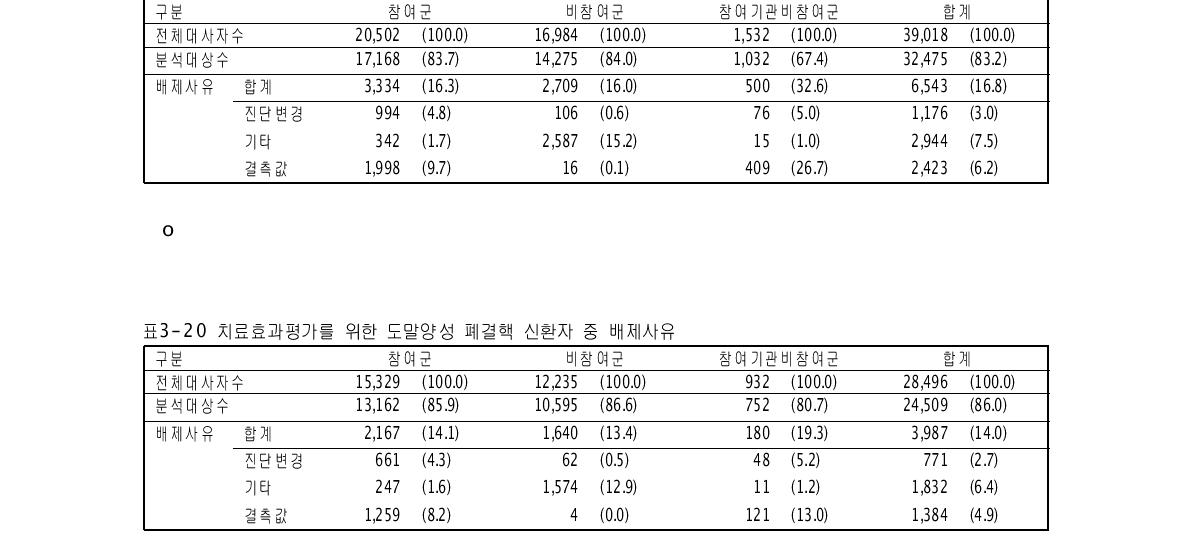 치료효과평가를 위한 도말양성 폐결핵 환자 중 배제사유