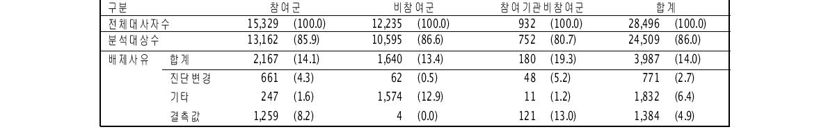 치료효과평가를 위한 도말양성 폐결핵 신환자 중 배제사유