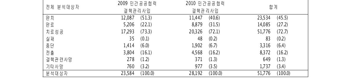 참여의료기관의 치료결과