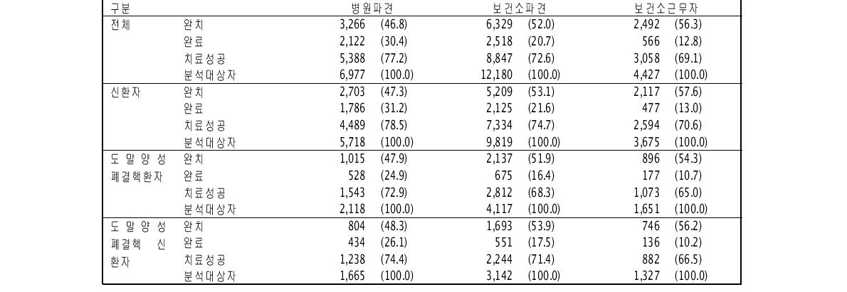 2009년 민간공공협력 결핵관리사업 사례관리자 파견상태에 따른 치료성공률