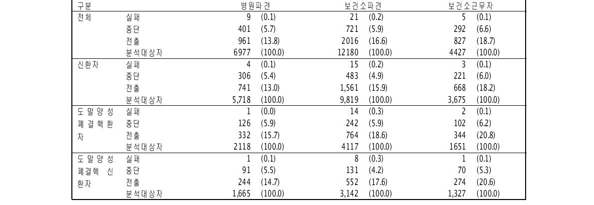 2009년 민간공공협력 결핵관리사업 사례관리자 파견상태에 따른 치료실패 및 중단