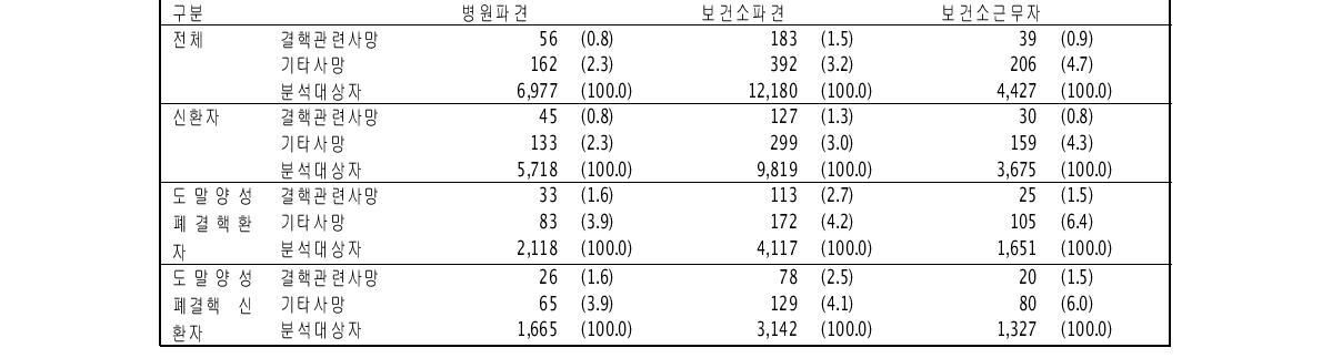 2009년 민간공공협력 결핵관리사업 사례관리자 파견상태에 따른 사망율