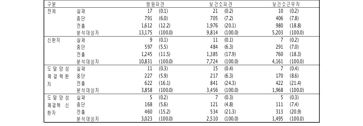 2010년 민간공공협력 결핵관리사업 사례관리자 파견상태에 따른 치료중단 및 실패