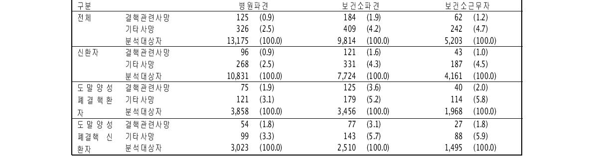 2010년 민간공공협력 결핵관리사업 사례관리자 파견상태에 따른 사망률