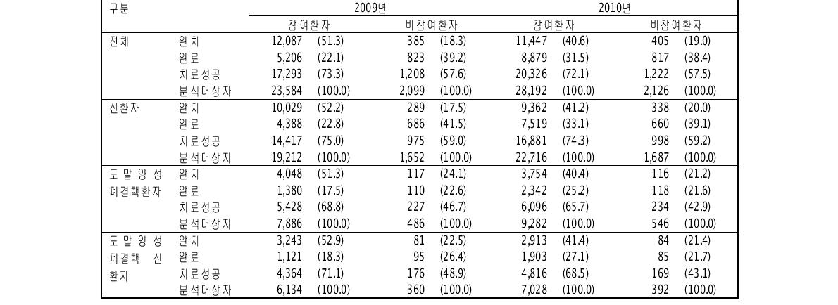 민간공공협력 결핵관리사업의 연도별 참여여부에 따른 치료성공률