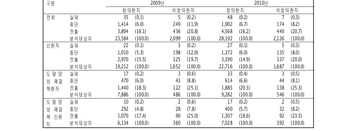 민간공공협력 결핵관리사업의 연도별 참여여부에 따른 치료실패, 중단, 전출율