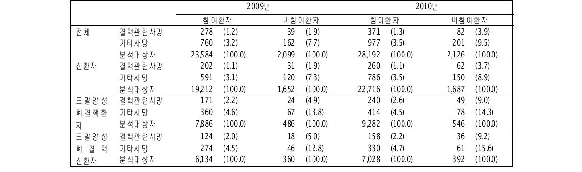 민간공공협력 결핵관리사업의 연도별 참여여부에 따른 사망률