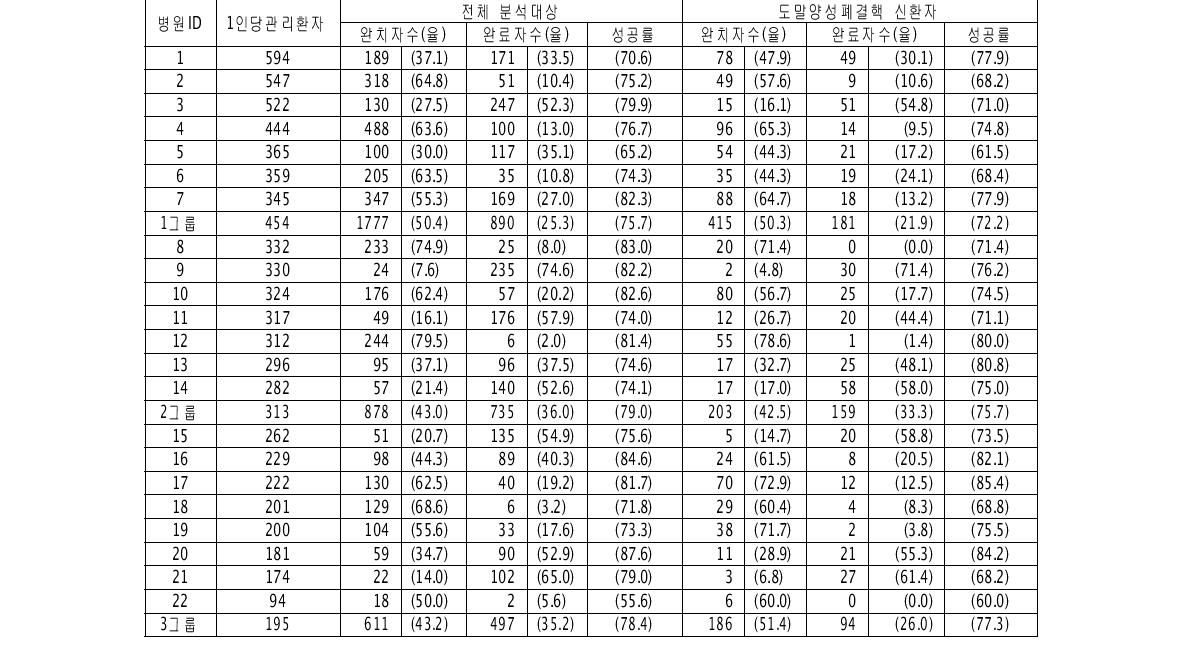 2009년 민간공공협력 결핵관리사업 대상 의료기관의 사례관리자1인당 치료성공률