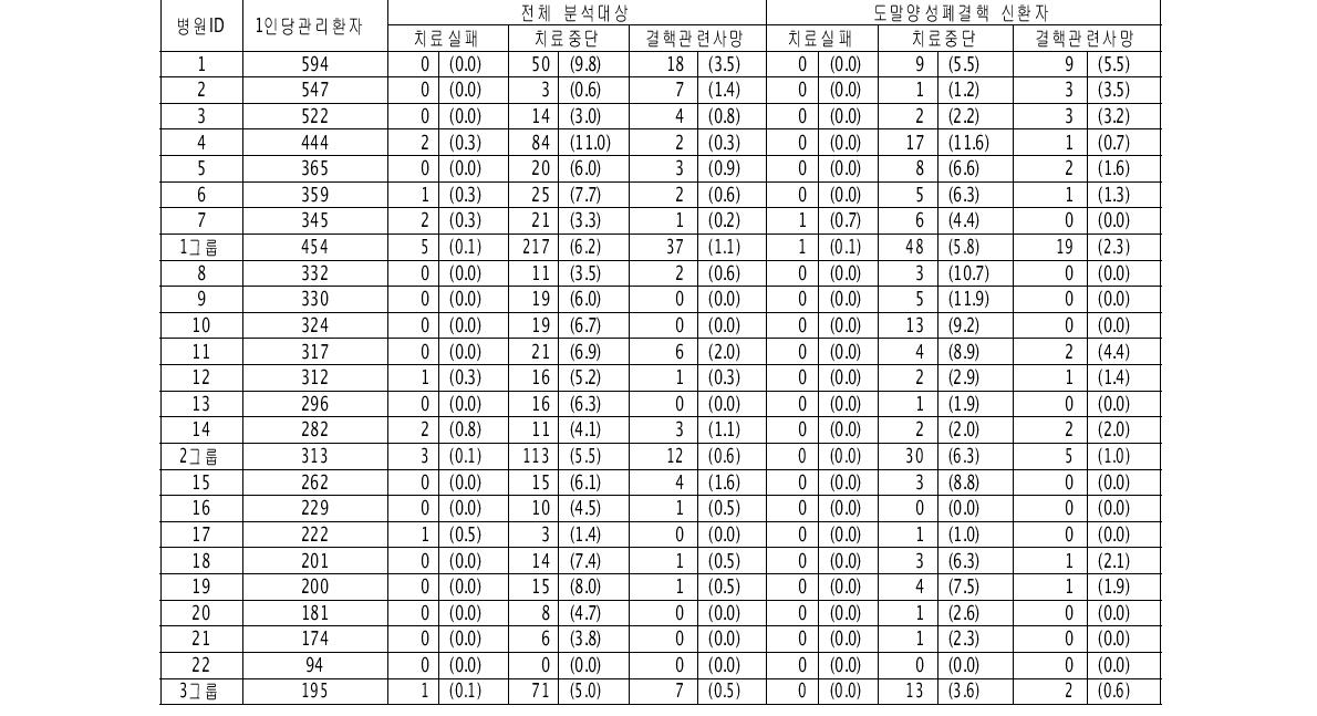 2009년 민간공공협력 결핵관리사업 대상 의료기관의 사례관리자1인당 담당환자수 대비 치료실패,중단,사망