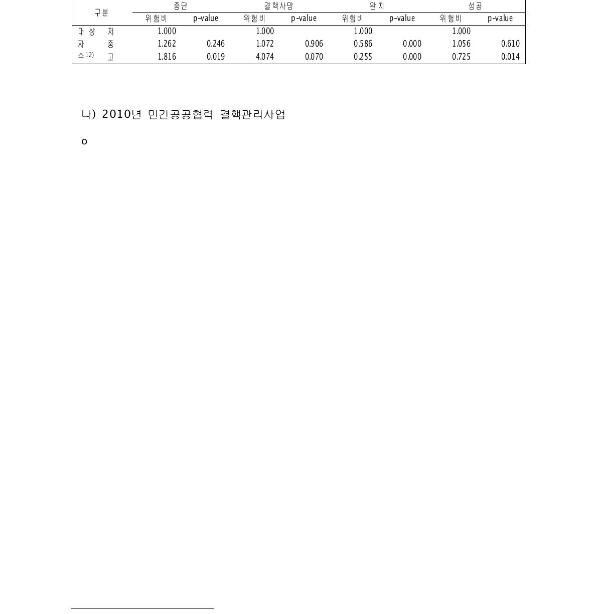 로지스틱 회귀모형의 위험비와 p-value