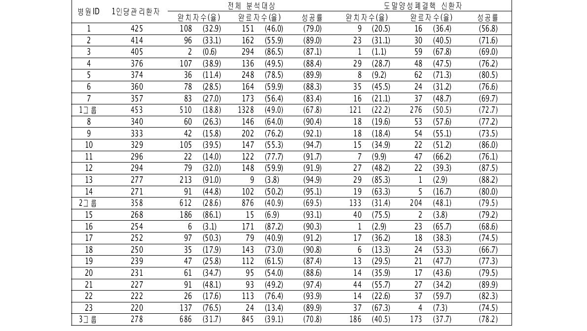 2010년 민간공공협력 결핵관리사업 대상 의료기관의 사례관리자1인당 치료성공률