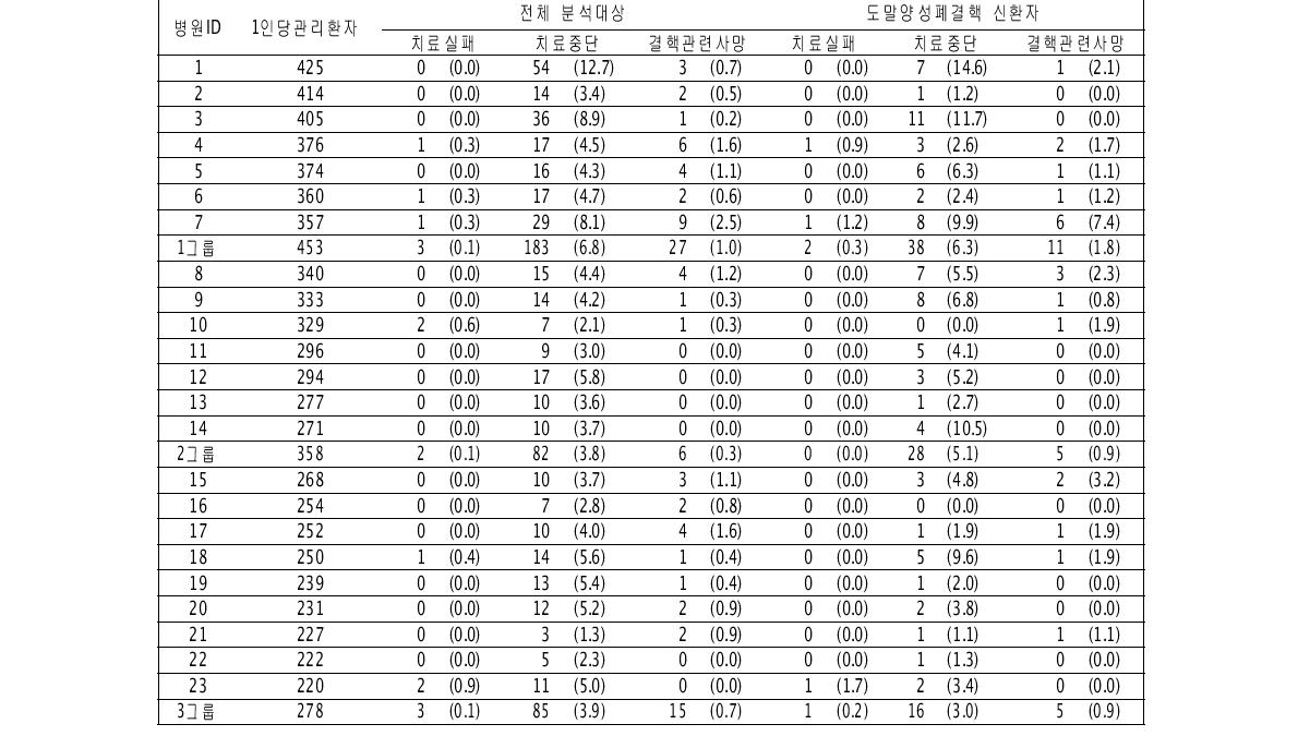 2010년 민간공공협력 결핵관리사업 대상 의료기관의 사례관리자1인당 담당환자수 대비 치료실패,중단,사망